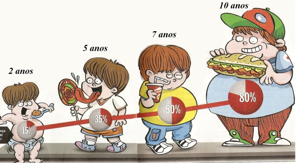 O Perigo Da Obesidade Infantil No Brasil E Quais Suas Principais Causas Saúde And Vitalidade 5098